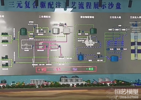 三元復(fù)合驅(qū)配注工藝流程展示沙盤